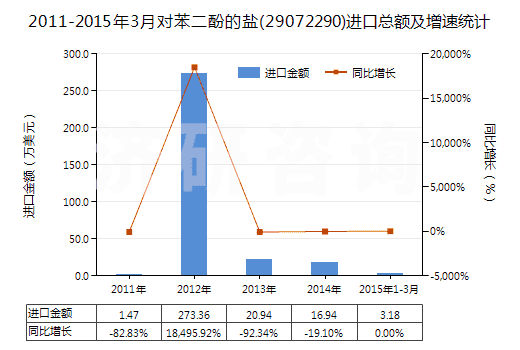 2011-2015年3月對苯二酚的鹽(29072290)進(jìn)口總額及增速統(tǒng)計(jì) 2011-2015年3月對苯二酚的鹽(29072290)進(jìn)口總額及增速統(tǒng)計(jì)